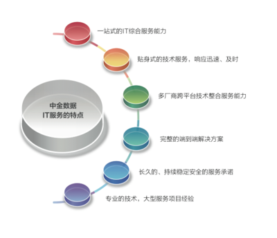 一站式IT服务与信息服务业务的融合与发展